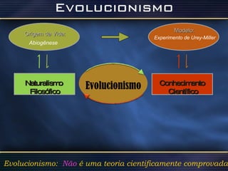 Evolucionismo Evolucionismo:  Não  é uma teoria cientificamente comprovada Naturalismo  Filosófico Conhecimento Científico Origem da Vida: Abiogênese Modelo: Experimento de Urey-Miller 