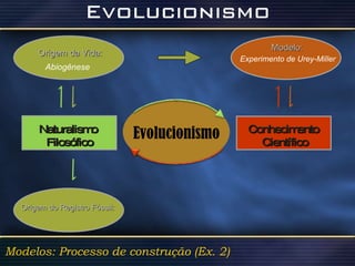Evolucionismo Naturalismo  Filosófico Conhecimento Científico Modelos: Processo de construção (Ex. 2) Origem da Vida: Abiogênese Modelo: Experimento de Urey-Miller Origem do Registro Fóssil: 