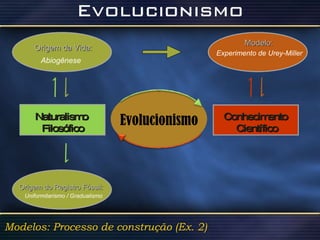 Uniformitarismo / Gradualismo Evolucionismo Naturalismo  Filosófico Conhecimento Científico Modelos: Processo de construção (Ex. 2) Origem da Vida: Abiogênese Modelo: Experimento de Urey-Miller Origem do Registro Fóssil: 