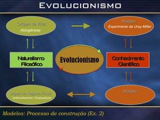 Uniformitarismo / Gradualismo Evolucionismo Naturalismo  Filosófico Conhecimento Científico Modelos: Processo de construção (Ex. 2) Origem da Vida: Abiogênese Modelo: Experimento de Urey-Miller Origem do Registro Fóssil: Modelo: 