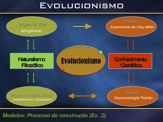 Uniformitarismo / Gradualismo Evolucionismo Naturalismo  Filosófico Conhecimento Científico Modelos: Processo de construção (Ex. 2) Origem da Vida: Abiogênese Modelo: Experimento de Urey-Miller Origem do Registro Fóssil: Geocronologia Padrão Modelo: 