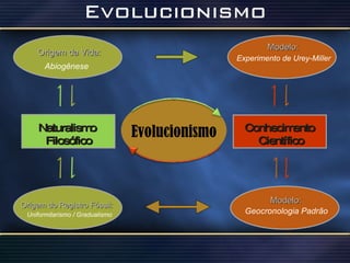 Uniformitarismo / Gradualismo Evolucionismo Naturalismo  Filosófico Conhecimento Científico Origem da Vida: Abiogênese Modelo: Experimento de Urey-Miller Origem do Registro Fóssil: Geocronologia Padrão Modelo: 