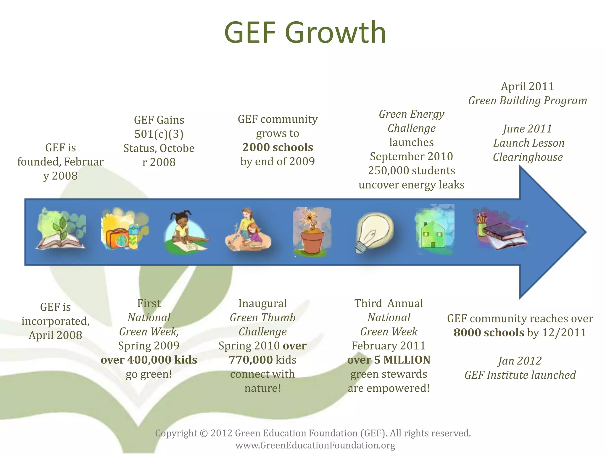 GEF Growth
                                                                                                     April 2011
                                                                                               Green Building Program
                                           GEF community                  Green Energy
                     GEF Gains
                                              grows to                     Challenge                 June 2011
                     501(c)(3)
     GEF is                                 2000 schools                    launches               Launch Lesson
                   Status, Octobe
founded, Februar                           by end of 2009               September 2010             Clearinghouse
                       r 2008
    y 2008                                                             250,000 students
                                                                      uncover energy leaks




    GEF is             First               Inaugural                 Third Annual
incorporated,        National            Green Thumb                    National          GEF community reaches over
  April 2008       Green Week,             Challenge                  Green Week           8000 schools by 12/2011
                   Spring 2009         Spring 2010 over              February 2011
                over 400,000 kids        770,000 kids               over 5 MILLION                  Jan 2012
                    go green!            connect with               green stewards            GEF Institute launched
                                            nature!                 are empowered!


                         Copyright © 2012 Green Education Foundation (GEF). All rights reserved.
                                          www.GreenEducationFoundation.org
 