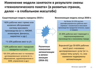 Изменение модели занятости в результате смены
«технологического пакета» (в развитых странах,
далее – в глобальном масштабе)
~60% рабочих мест прямо или
косвенно обслуживают
систему массового
производства (в т.ч. НИОКР,
инженерия, финансы,
маркетинг и др.)
Существующая модель середины 2010-х
~5-10% рабочих мест в с/х
~20-25% рабочих мест в «человеко-
центрированных» услугах (в т.ч.
образование, здравоохранение и
ЗОЖ, управление и др.)
Не более 10-15% высоко-
квалифицированных рабочих мест
(прямые + косвенные) в массовом
производстве продуктов питания, сырья
и товаров
Взрывной (до 50-60% рабочих
мест) рост «человеко-
центрированных» услуг (в т.ч.
новые типы услуг), т.к. они
наименее подвержены
автоматизации
Возникающая модель конца 2030-х
25-30% рабочих мест переходят в
персонализированное
производство и экономику города
Источник: оценки GEF
Различные
технологии
автоматизации
и автоно-
мизации
(2016-35)
~10% рабочих мест: городские
продукты и услуги
18
 