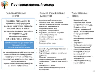 20
Производственный сектор
Массовое промышленное
производство (природные
ресурсы, энергетика, продукты
питания, химия и новые
материалы, машиностроение и
оборудование, др.):
высокоавтономные
киберфизические системы
Кастомизированное производство для
конечного пользователя (одежда и
аксессуары, бытовая электроника,
транспортные средства, мебель и др.):
локализированное
персонализированное производство
на основе 3D технологий
Сети беспилотного транспорта для
промышленной и
потребительской логистики
• Совместный дизайн продукта вместе с
потребителем
• Творчество для создания уникальных
продуктов
• Обратный инжиниринг,
поддерживающийся технологией 3D
сканирования (“такие же часы другого
цвета”)
• Ручная работа / новое
ремесленичество как «прекрасные
исключения»
• Управление киберфизическим
производством и его поддержка
• Работа с Интернетом Вещей: системная
инженерия, динамическое
программирование и др.
• Разработка и обучение ИИ
• Разработка химических веществ и
новых материалов (в т.ч.
электропроводящих)
• Управление гибкими цепочками
поставок
• Технологическая этика
• Навыки работы с
информацией (поиск,
программирование, др.)
• Сотрудничество
• Работа в динамичной
среде с высоким уровнем
неопределенности
• Работа в
мультидисциплинарных
средах
• Творчество
• Системная инженерия
• “Зеленое мышление”
• Языки: иностранные +
универсальный язык
профессий (ИТ +
системная инженерия +
экономика?)
• Умение разучиваться/
переучиваться
Навыки, специфические
для сектора
Универсальные
навыки
Производственный
сектор
 