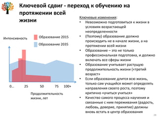 Ключевой сдвиг - переход к обучению на
протяжении всей
жизни
Продолжительность
жизни, лет
Интенсивность
0… 25 50 75 100+
Образование 2015
Образование 2035
Ключевые изменения:
• Невозможно подготовиться к жизни в
условиях возрастающей
неопределенности
• (Поэтому) образование должно
происходить не в начале жизни, а на
протяжении всей жизни
• Образование – это не только
профессиональная подготовка, и должно
включать все сферы жизни
• Образование учитывает растущую
продолжительность жизни («третий
возраст»
• Если образование длится всю жизнь,
только сам учащийся может определять
направления своего роста, поэтому
критично «учиться учиться»
• Качество самого процесса научения и
связанные с ним переживания (радость,
любовь, доверие, принятие) должны
вновь встать в центр образования
28
 