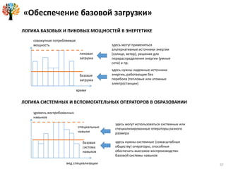 базовая
загрузка
пиковая
загрузка
здесь могут применяться
альтернативные источники энергии
(солнце, ветер), решения для
перераспределения энергии (умные
сети) и пр.
здесь нужны надежные источники
энергии, работающие без
перебоев (тепловые или атомные
электростанции)
время
совокупная потребляемая
мощность
вид специализации
уровень востребованных
навыков
базовая
система
навыков
специальные
навыки
здесь нужны системные (сомасштабные
обществу) операторы, способные
обеспечить массовое воспроизводство
базовой системы навыков
здесь могут использоваться системные или
специализированные операторы разного
размера
ЛОГИКА СИСТЕМНЫХ И ВСПОМОГАТЕЛЬНЫХ ОПЕРАТОРОВ В ОБРАЗОВАНИИ
ЛОГИКА БАЗОВЫХ И ПИКОВЫХ МОЩНОСТЕЙ В ЭНЕРГЕТИКЕ
«Обеспечение базовой загрузки»
37
 