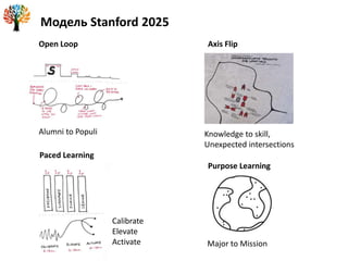 Модель Stanford 2025
Open Loop
Alumni to Populi
Axis Flip
Knowledge to skill,
Unexpected intersections
Purpose Learning
Major to Mission
Paced Learning
Calibrate
Elevate
Activate
 