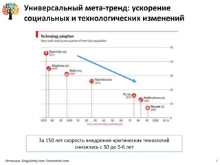 Универсальный мета-тренд: ускорение
социальных и технологических изменений
Источник: Singularity.com, Economist.com
За 150 лет скорость внедрения критических технологий
снизилась с 50 до 5-6 лет
8
 