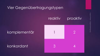 Vier Gegenübertragungstypen
reaktiv proaktiv
komplementär 1 2
konkordant 3 4
 