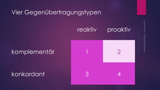 Vier Gegenübertragungstypen
reaktiv proaktiv
komplementär 1 2
konkordant 3 4
 