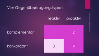 Vier Gegenübertragungstypen
reaktiv proaktiv
komplementär 1 2
konkordant 3 4
 