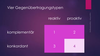 Vier Gegenübertragungstypen
reaktiv proaktiv
komplementär 1 2
konkordant 3 4
 