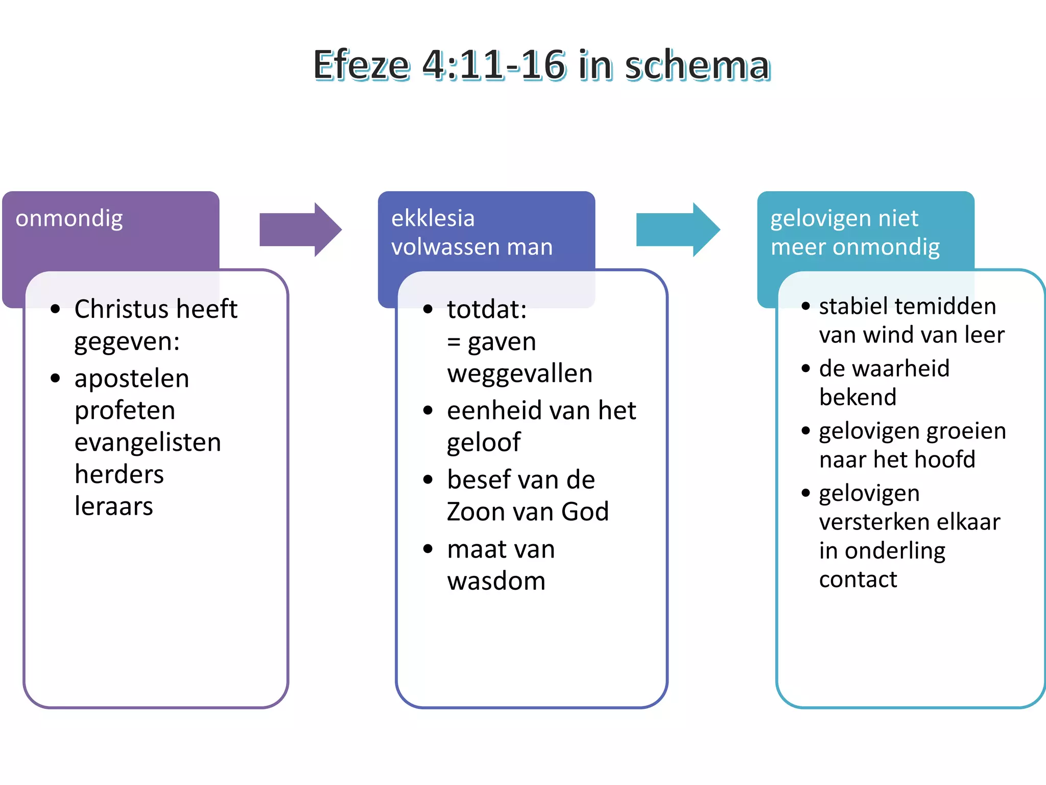 onmondig
• Christus heeft
gegeven:
• apostelen
profeten
evangelisten
herders
leraars
ekklesia
volwassen man
• totdat:
= gaven
weggevallen
• eenheid van het
geloof
• besef van de
Zoon van God
• maat van
wasdom
gelovigen niet
meer onmondig
• stabiel temidden
van wind van leer
• de waarheid
bekend
• gelovigen groeien
naar het hoofd
• gelovigen
versterken elkaar
in onderling
contact
 