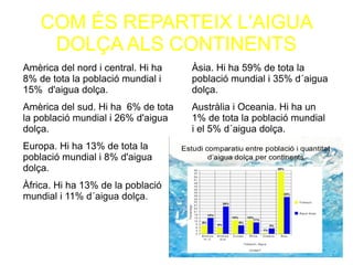 COM ÉS REPARTEIX L'AIGUA
DOLÇA ALS CONTINENTS
Amèrica del nord i central. Hi ha
8% de tota la població mundial i
15% d'aigua dolça.
Amèrica del sud. Hi ha 6% de tota
la població mundial i 26% d'aigua
dolça.
Europa. Hi ha 13% de tota la
població mundial i 8% d'aigua
dolça.
Àfrica. Hi ha 13% de la població
mundial i 11% d´aigua dolça.
Àsia. Hi ha 59% de tota la
població mundial i 35% d´aigua
dolça.
Austràlia i Oceania. Hi ha un
1% de tota la població mundial
i el 5% d´aigua dolça.
 