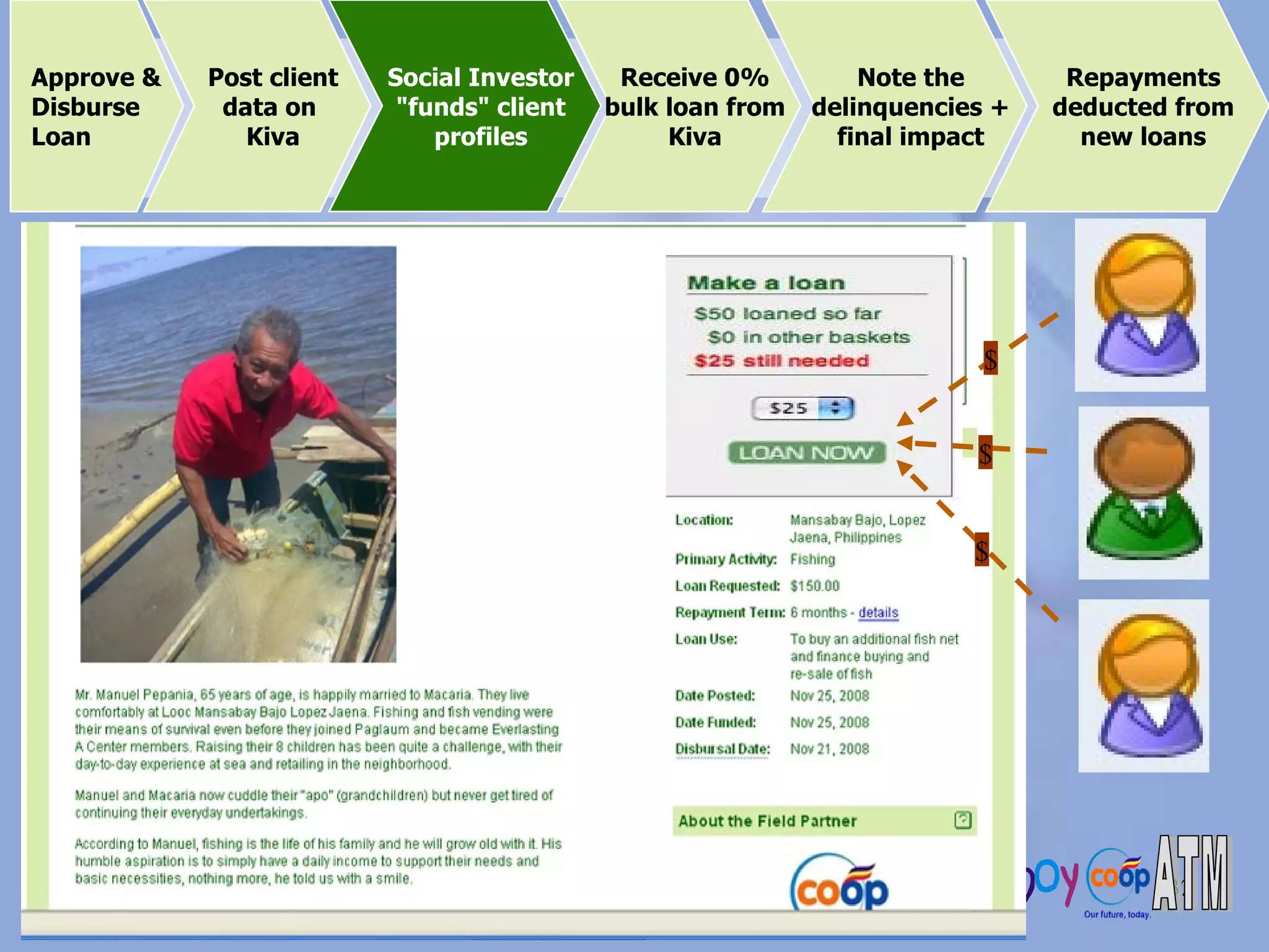$ $ $ Approve & Disburse Loan Post client data on  Kiva Receive 0% bulk loan from Kiva Note the delinquencies + final impact Repayments deducted from new loans Social Investor &quot;funds&quot; client profiles 