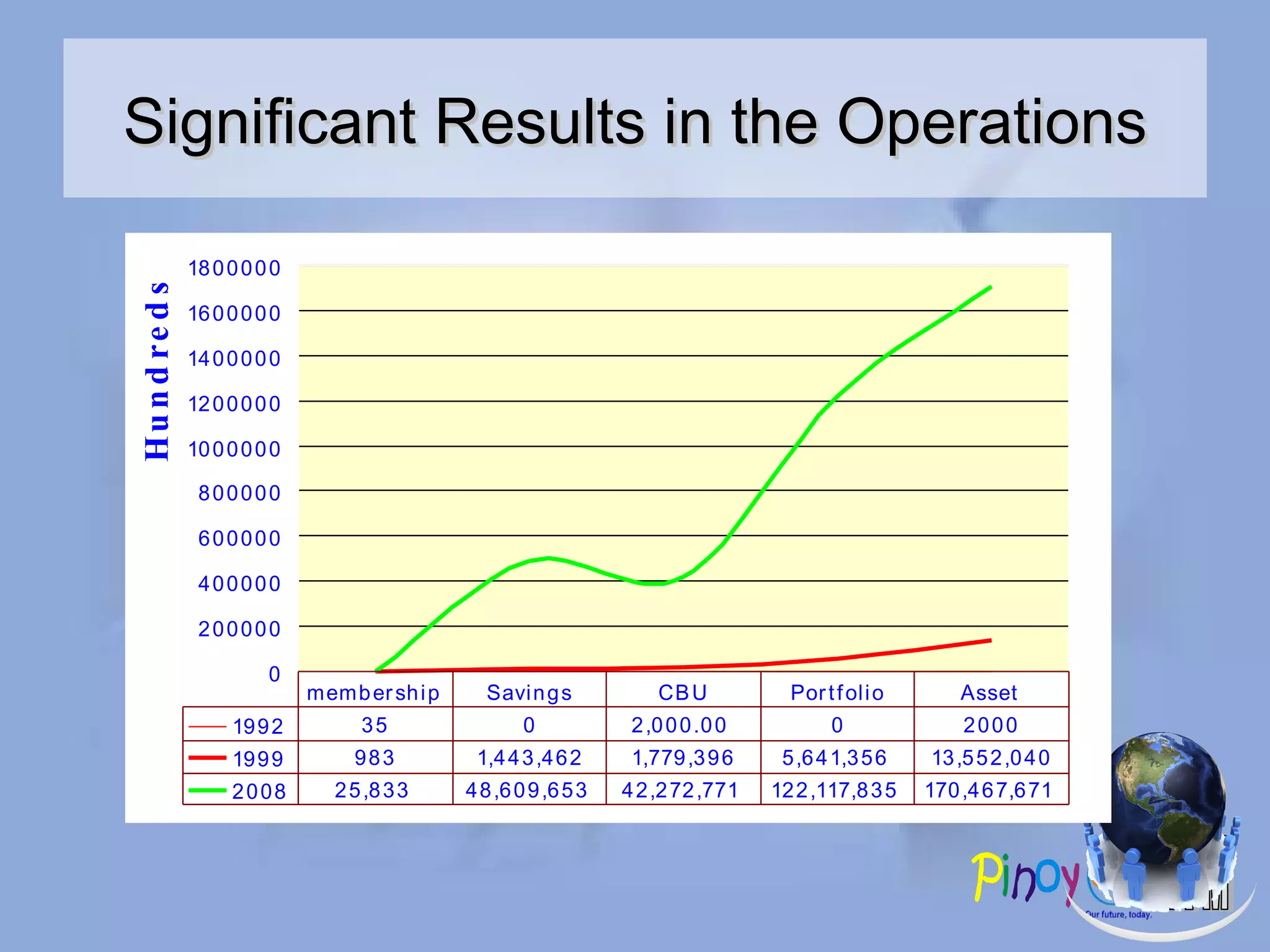 Significant Results in the Operations 