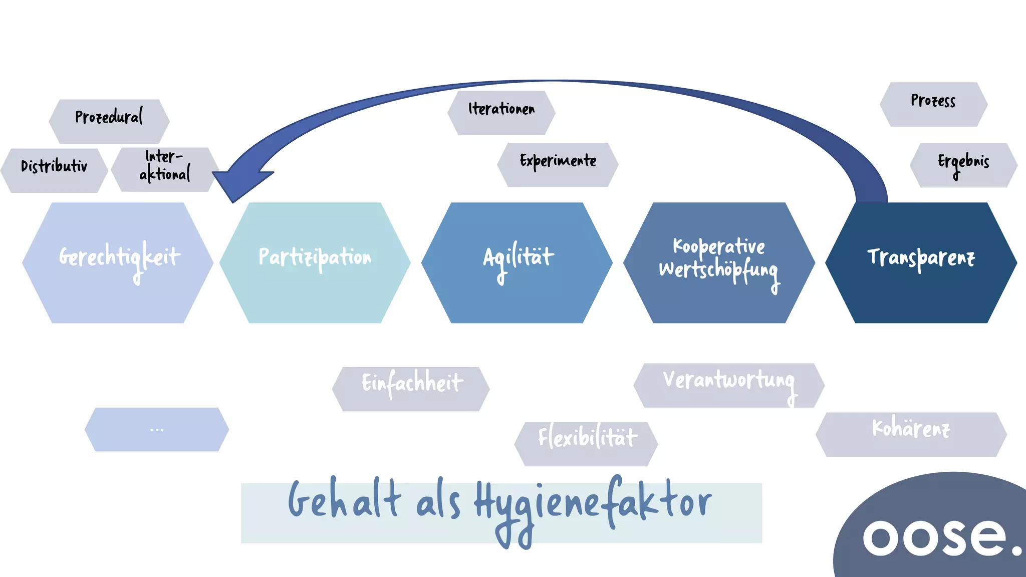 Gerechtigkeit Partizipation Agilität
Kooperative
Wertschöpfung
Transparenz
Gehalt als Hygienefaktor
Einfachheit
Flexibilität
…
Verantwortung
Kohärenz
Distributiv
Prozedural
Inter-
aktional
Iterationen
Experimente
Prozess
Ergebnis
 