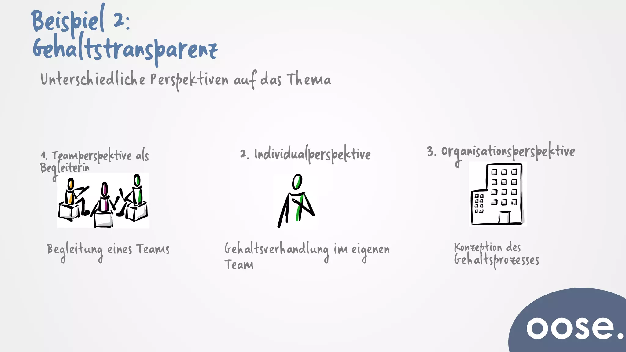 Beispiel 2:
Gehaltstransparenz
Unterschiedliche Perspektiven auf das Thema
1. Teamperspektive als
Begleiterin
2. Individualperspektive 3. Organisationsperspektive
Begleitung eines Teams Gehaltsverhandlung im eigenen
Team
Konzeption des
Gehaltsprozesses
 