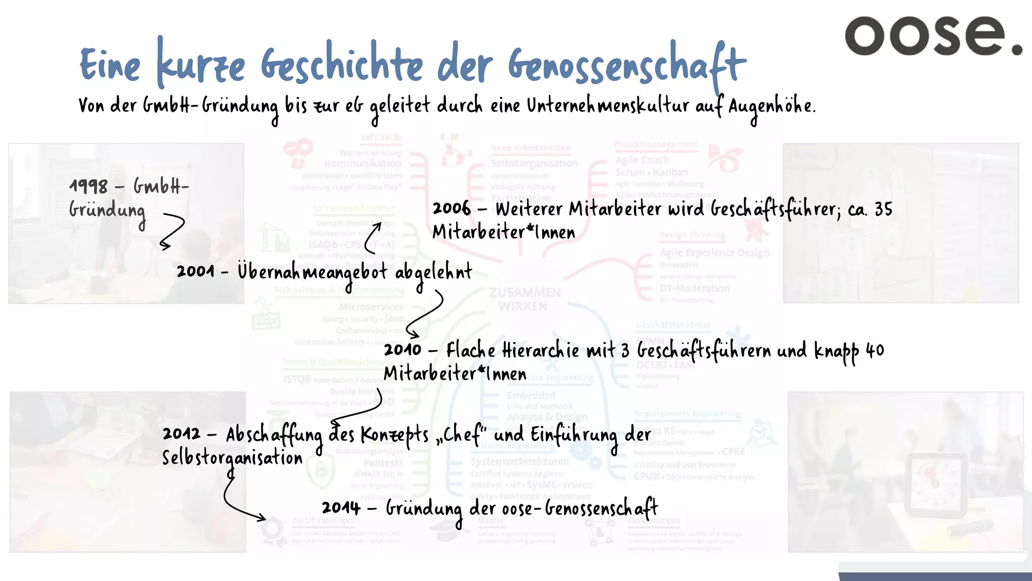 Eine kurze Geschichte der Genossenschaft
1998 – GmbH-
Gründung
2001 - Übernahmeangebot abgelehnt
2006 – Weiterer Mitarbeiter wird Geschäftsführer; ca. 35
Mitarbeiter*Innen
2010 – Flache Hierarchie mit 3 Geschäftsführern und knapp 40
Mitarbeiter*Innen
2012 – Abschaffung des Konzepts „Chef“ und Einführung der
Selbstorganisation
2014 – Gründung der oose- Genossenschaft
Von der GmbH- Gründung bis zur eG geleitet durch eine Unternehmenskultur auf Augenhöhe.
 