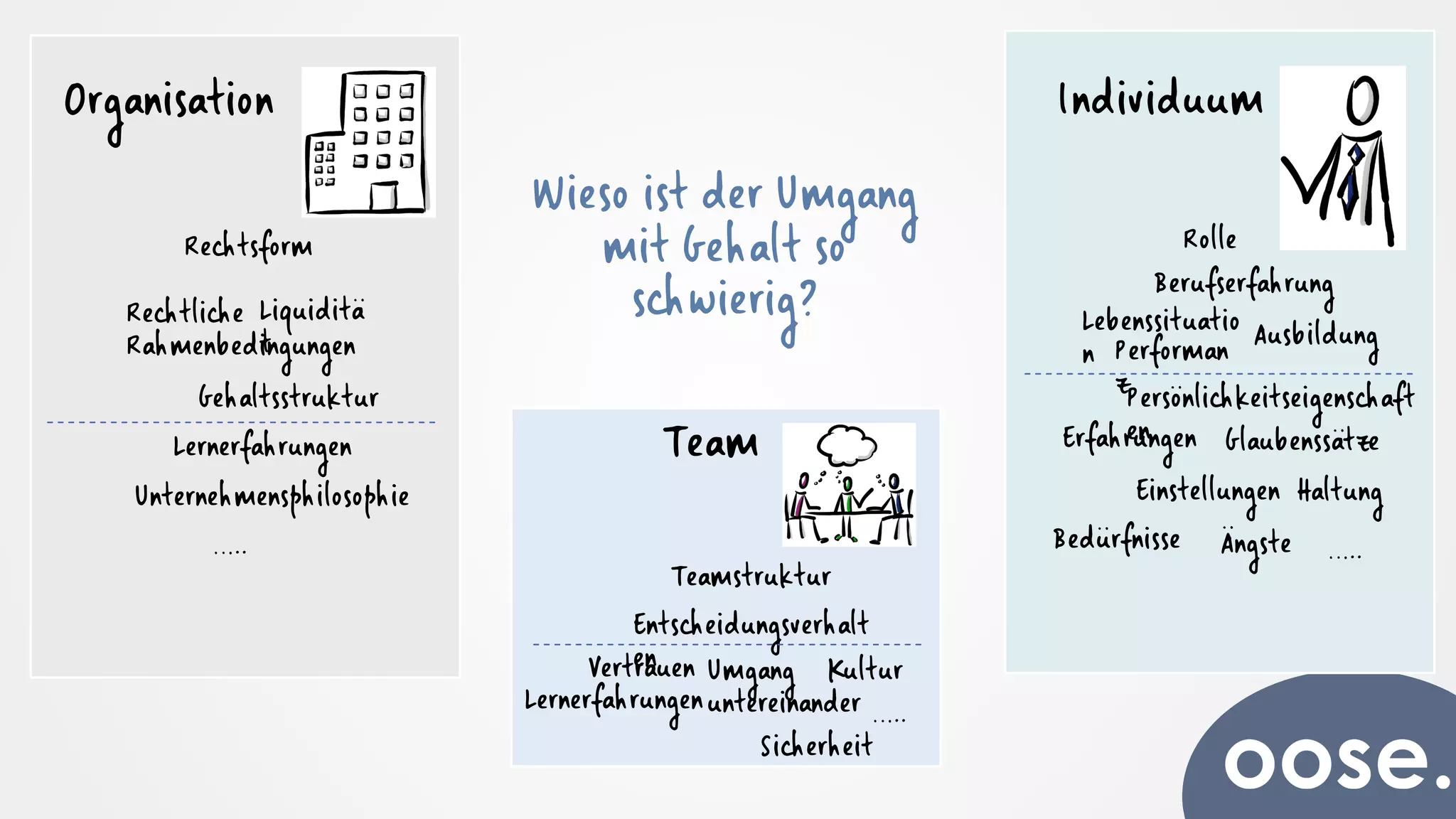 Gehaltsstruktur
Unternehmensphilosophie
Glaubenssätze
Ängste
Bedürfnisse
Einstellungen
Erfahrungen
Rechtliche
Rahmenbedingungen
Vertrauen
Persönlichkeitseigenschaft
en
Rolle
Kultur
Haltung
Liquiditä
t
Entscheidungsverhalt
en
Teamstruktur
Organisation
Team
Ausbildung
Individuum
Berufserfahrung
Performan
z
Umgang
untereinander
Rechtsform
Wieso ist der Umgang
mit Gehalt so
schwierig?
Lernerfahrungen
…..
Lebenssituatio
n
Lernerfahrungen
Sicherheit
…..
…..
 