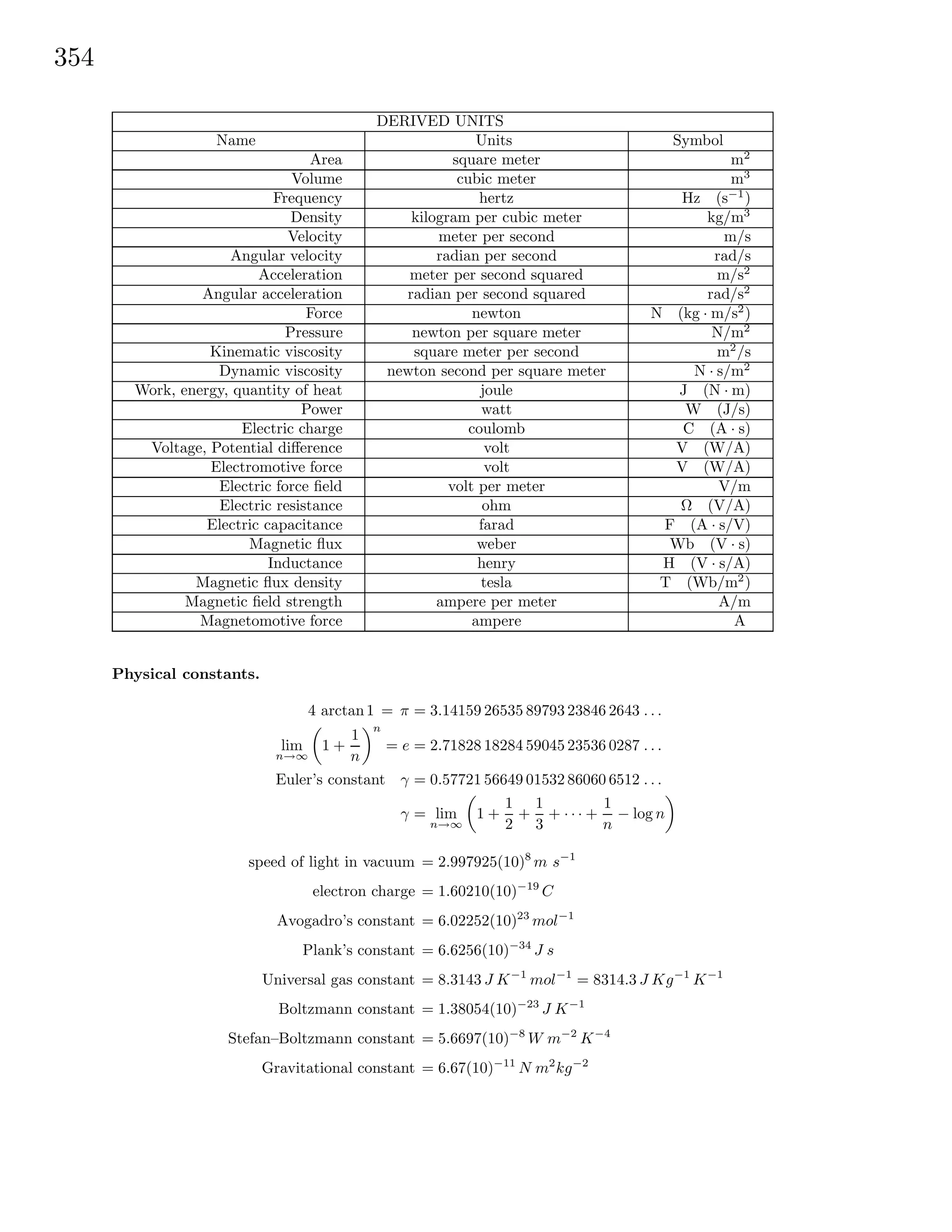 354
DERIVED UNITS
Name Units Symbol
Area square meter m2
Volume cubic meter m3
Frequency hertz Hz (s−1
)
Density kilogram per cubic meter kg/m3
Velocity meter per second m/s
Angular velocity radian per second rad/s
Acceleration meter per second squared m/s2
Angular acceleration radian per second squared rad/s2
Force newton N (kg · m/s2
)
Pressure newton per square meter N/m2
Kinematic viscosity square meter per second m2
/s
Dynamic viscosity newton second per square meter N · s/m2
Work, energy, quantity of heat joule J (N · m)
Power watt W (J/s)
Electric charge coulomb C (A · s)
Voltage, Potential diﬀerence volt V (W/A)
Electromotive force volt V (W/A)
Electric force ﬁeld volt per meter V/m
Electric resistance ohm Ω (V/A)
Electric capacitance farad F (A · s/V)
Magnetic ﬂux weber Wb (V · s)
Inductance henry H (V · s/A)
Magnetic ﬂux density tesla T (Wb/m2
)
Magnetic ﬁeld strength ampere per meter A/m
Magnetomotive force ampere A
Physical constants.
4 arctan1 = π = 3.14159 26535 89793 23846 2643 . . .
lim
n→∞
1 +
1
n
n
= e = 2.71828 18284 59045 23536 0287 . . .
Euler’s constant γ = 0.57721 56649 01532 86060 6512 . . .
γ = lim
n→∞
1 +
1
2
+
1
3
+ · · · +
1
n
− log n
speed of light in vacuum = 2.997925(10)8
m s−1
electron charge = 1.60210(10)−19
C
Avogadro’s constant = 6.02252(10)23
mol−1
Plank’s constant = 6.6256(10)−34
J s
Universal gas constant = 8.3143 J K−1
mol−1
= 8314.3 J Kg−1
K−1
Boltzmann constant = 1.38054(10)−23
J K−1
Stefan–Boltzmann constant = 5.6697(10)−8
W m−2
K−4
Gravitational constant = 6.67(10)−11
N m2
kg−2
 