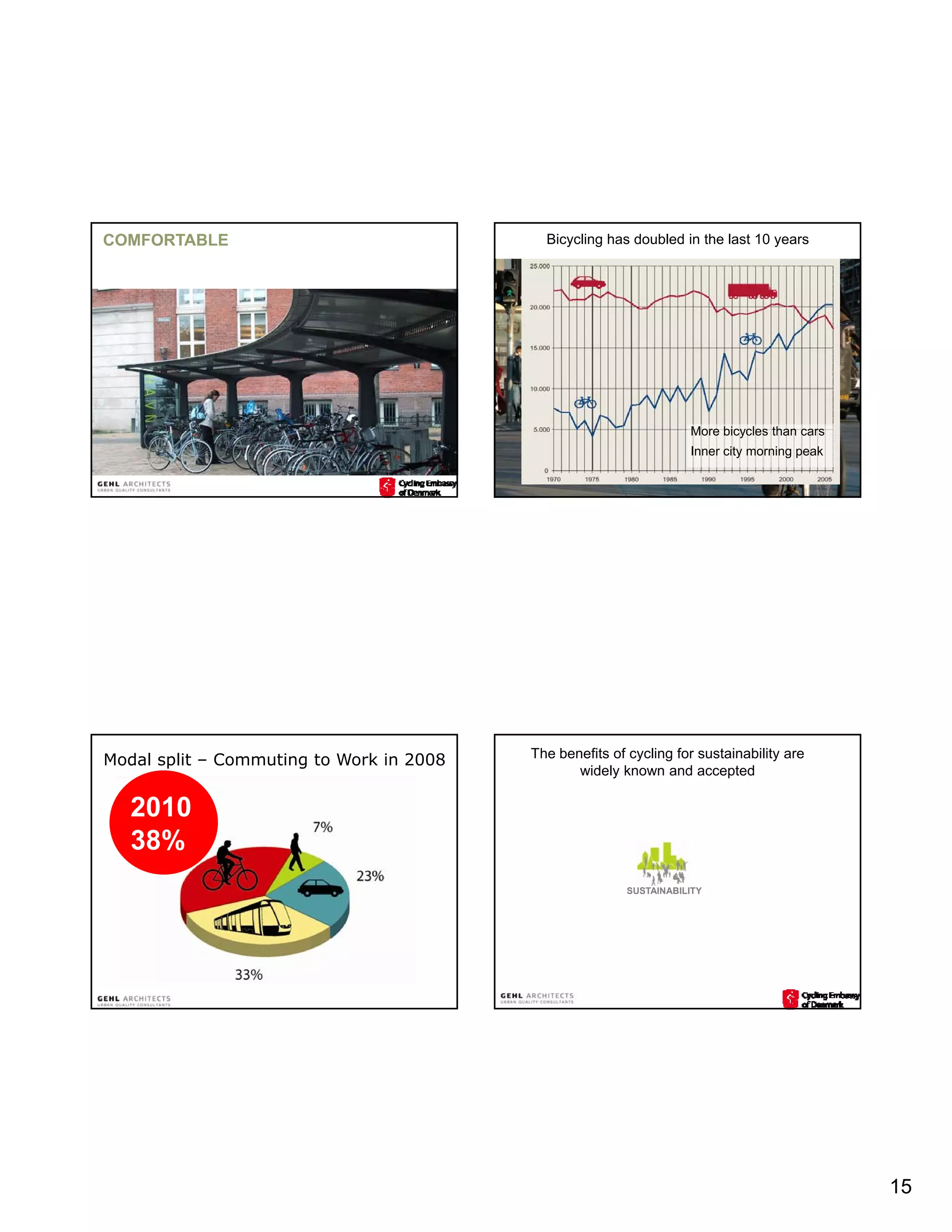 COMFORTABLE                                 Bicycling has doubled in the last 10 years




                                                                     More bicycles than cars
                                                                     Inner city morning peak




Modal split – Commuting to Work in 2008   The benefits of cycling for sustainability are
                                                 widely known and accepted

   2010
   38%
                                                          SUSTAINABILITY




                                                                                               15
 