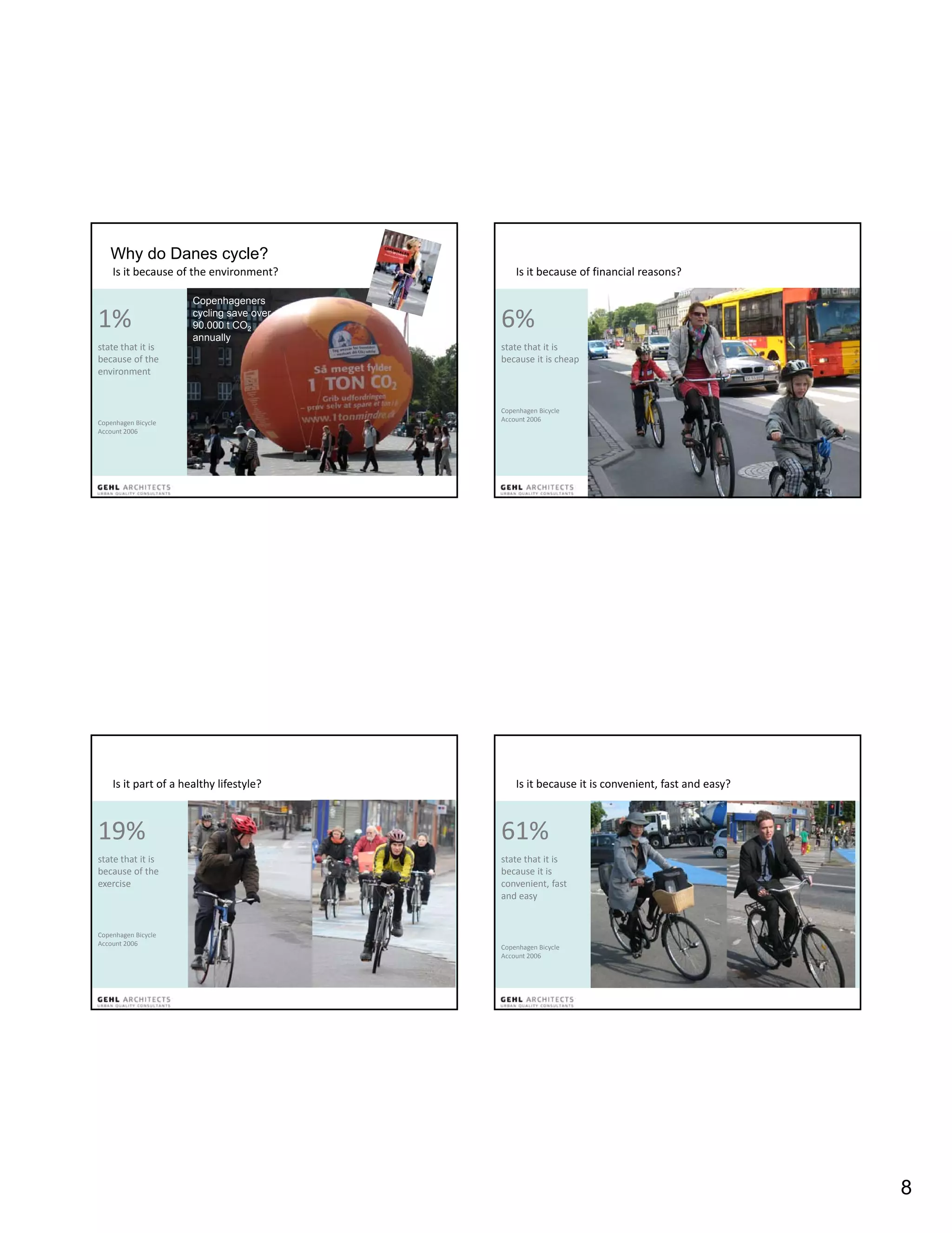 Why do Danes cycle?
    Is it because of the environment?         Is it because of financial reasons?

                      Copenhageners

1%                    cycling save over
                      90.000 t CO2
                      annually
                                          6%    
state that it is                          state that it is 
because of the 
because of the                            because it is cheap
                                          because it is cheap
environment


                                          Copenhagen Bicycle 
                                          Account 2006
Copenhagen Bicycle 
Account 2006




    Is it part of a healthy lifestyle?        Is it because it is convenient, fast and easy?



19%                                       61%    
state that it is                          state that it is 
because of the 
because of the                            because it is 
                                          because it is
exercise                                  convenient, fast 
                                          and easy


Copenhagen Bicycle 
Account 2006
                                          Copenhagen Bicycle 
                                          Account 2006




                                                                                               8
 