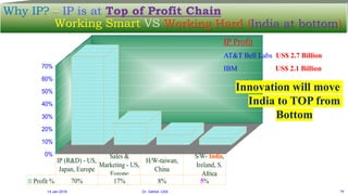 Why IP? – IP is at Top of Profit Chain
Working Smart VS Working Hard (India at bottom)
14 Jan 2018 Dr. Gehlot, USA 14
0%
10%
20%
30%
40%
50%
60%
70%
Profit % 70% 17% 8% 5%
IP (R&D) - US,
Japan, Europe
Sales &
Marketing - US,
Europe
H/W-taiwan,
China
S/W- India,
Ireland, S.
Africa
IP Profit
AT&T Bell Labs US$ 2.7 Billion
IBM US$ 2.1 Billion
Innovation will move
India to TOP from
Bottom
 