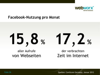 Folie 26
Facebook-Nutzung pro Monat
15,8%
aller Aufrufe
von Webseiten
17,2%
der verbrachten
Zeit im Internet
Quellen: ComScore Germany, Januar 2012
 
