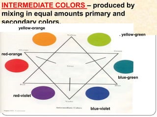 INTERMEDIATE COLORS – produced by mixing in equal amounts primary and secondary colors.  yellow-orange	. yellow-greenred-orange	blue-greenred-violetblue-violet