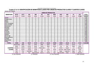 GESTIÓN ESTRATÉGICA INTEGRAL
         Cuadro 6.1.4.1.5: IDENTIFICACIÓN DE BENEFICIOS CLAVES POR LÍNEAS DE PRODUCTOS CLAVES Y CLIENTES CLAVES
Gerente UE2: Rolando
                                                                        LÍNEAS DE PRODUCTOS
 BENEFICIOS             MTTS          COTT      OS1          SIM       INT        GUA           SENT          INTE        VAR         RT            AUT        TOTAL
                       20.00%        15.00%    9.00%        9.50%    10.00%      5.00%          4.50%        3.50%       4.00%      2.00%         17.50%      100.00%
Durable                   3                       3            3        3           3              3            3           3          3             3          2.4450
Prestigio marca           3                       3            4        3           3              3            3           4          3             4          2.7550
Seguro                    3                       3            3        3           3              3            3           3          3             3          2.4450
Flexible                  2                       4            4        3           4              4            4           4          3             4          2.7400
Fácil de mantener         3                       4            4        3           3              3            3           3          3             3          2.6300
Fácil de instalar         3                       4            4        3           3              3            3           3          3             4          2.8050
Rendimiento               3                       2            3        2           2              2            2           3          2             3          2.1400
Novedoso                  2                       2            4        2           2              2            2           3          2             3          2.0350
Compacto                  2                       3            4        4           4              4            4           3          3             3          2.5350
Robusto                   3                       3            2        3           3              3            3           3          3             3          2.3500
Funcional                 3                       3            3        3           3              3            3           4          3             4          2.6600
Económico                 4                       4            2        4           4              4            4           3          4             3          2.8550
Garantía                  4                       4            4        3           3              3            3           3          3             3          2.8300
Servicio ágil             4                       3            4        3           3              3            3           3          3             3          2.7400
Buena apariencia          2                       4            2        2           2              2            2           2          2             3          1.9850
Confiable                 3                       3            3        3           3              3            3           3          3             2          2.2700
Disponibilidad            4                       3            3        3           3              3            3           3          3             4          2.8200
Preciso                   2                       2            2        2           3              2            2           2          3             3          1.8750
     TOTAL             129.59         0.00     139.37       141.81    127.14     132.03         129.59       129.59      134.48     127.14         141.81    1,332.5250
                    Internacional     Metal     Cosur       Robot      Metal     Barak           Metal       Aventu      Fuerte     Aventu          Lice
                        Motos        Fuerte    Aventu       Barak     Tecind      Metal        Aventu          Lice       Ayer       Metal         Barak
       CLIENTES Exporta              Ceman     Cippsa       Fuerte  Pachacútec    Lice            Oxi        Ceman       Cippsa      Lice         Masmas
         CLAVES          Baro        Aventu    Yanoya       Tlenés    V itec     Aventu         Tecind      Surminas Edén-Huacho    Ceman          Fuerte
                         Faim         Pura    Minamala      Eterno     Brok       Pura           Lice        Barak     Ingeniería    Mayo           Edén
                        Indust        Lice      Ayer Cippsa (96.22% Gavino       Ceman           Ayer    Ayer (90.29%)   Indeal     Fuerte        Summer
                 4= Muy importante                    3= Importante                       2= Poco importante                                 1= Nada importante




                                                                                                                                                           165
 