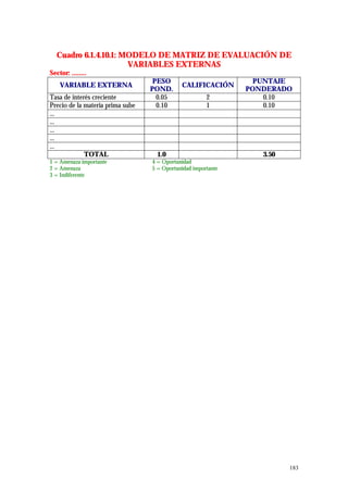 Cuadro 6.1.4.10.1: MODELO DE MATRIZ DE EVALUACIÓN DE
                       VARIABLES EXTERNAS
Sector: ........
                                   PESO                          PUNTAJE
    VARIABLE EXTERNA                         CALIFICACIÓN
                                  POND.                        PONDERADO
Tasa de interés creciente           0.05               2           0.10
Precio de la materia prima sube     0.10               1           0.10
...
...
...
...
...
             TOTAL                  1.0                           3.50
1 = Amenaza importante            4 = Oportunidad
2 = Amenaza                       5 = Oportunidad importante
3 = Indiferente




                                                                         183
 