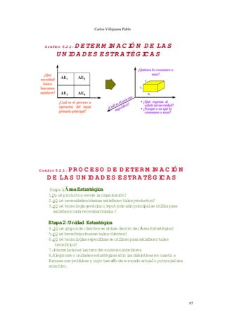 Carlos Villajuana Pablo



   G ráfi o 5 . . :
        c      2 1   D E TE R M I A C I N D E L A S
                                 N     Ó
              U N I A D E S E S TR A TÉ G I A S
                   D                       C

                                                                      ¿Quiénes lo consumen o
   ¿Qué                                                                        usan?
necesidad
               AE1        AE2
                                                                            T1
  básica
buscamos                                                               C1

satisfacer?    AE3        AE4                                                    B1
                                                                eso
                                                            roc
              ¿Cuál es el proceso u                  s el p ?          • ¿Qué esperan al
              operación del input                ál e      fico           cubrir tal necesidad?
                                              ¿Cu especí               • ¿Porqué o en qué lo
              primario principal?                                         consumen o usan?




            P R O C E S O D E D E TE R M I A C I N
C uadro 5 . . :
          2 1                             N     Ó
     D E L A S U N I A D E S E S TR A TÉ G I A S
                    D                       C
      Etapa 1 Ár Estr
             : ea        atégi ca
      1 ¿Q ué pr
      .         oductos vende l or zaci
                               a gani ón?
      2.¿Q ué necesidades bási sati acen tal pr
                              cas  sf       es oductos?
      3.¿Q ué tecnol a genérca o i
                    ogí       i   nputprm aro prnci se utii par
                                        i i i pal        lza a
        satisfacercada necesi bási ?
                             dad   ca

      Etapa 2:Uni
                dad Estratégi
                            ca
      4.¿Q ué gr upos de clentes se ubi dentr delÁr Estr
                           i          can      o       ea    atégi
                                                                 ca?
      5.¿Q ué benef ci buscan tal clentes?
                    i os           es i
      6.¿Q ué tecnol as especi i se utii par sati acertal
                     ogí        f cas     lzan a       sf       es
          benef ci
               i os?
      7.I r aci
         nter el onarl tr di ensi
                        as es m       ones anteror
                                                i es
      8.El rcom o uni
           egi         dades estratégi sól l di nti en cuanto a
                                      cas o as sti vas
      f zas com peti vas y cuyo tam año de m er
       uer            ti                        cado actualo potenci
                                                                   alsea
      atr vo.
         acti




                                                                                                  97
 