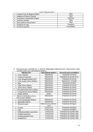 Carlos Villajuana Pablo
     •   Laxantes (Leche de Magnesia Philips)                                      Salud
     •   Analgésicos (Panadol y Mejoral)                                           Salud
     •   Desodorantes antisudorales (Etiquet)                                    Apariencia
     •   Anestésicos dentales                                                      Salud
     •   Otros productos farmacéuticos                                             Salud
     •   Transporte de carga                                                     Transporte
     •   Servicios de gerencia                                                  Conocimiento




3º     TECNOLOGÍAS GENÉRICAS O INPUTS PRIMARIOS PRINCIPALES UTILIZADOS PARA
        SATISFACER CADA NECESIDAD BÁSICA
                PRODUCTO                   NECESIDAD BÁSICA         TECNOLOGÍA GENÉRICA
      • Leche evaporada                          Alimentación           Tratamiento de la leche
      • Conservas de pescado                     Alimentación       Tratamiento de pescado fresco
      • Leche ultrapasteurizada (UHT)            Alimentación           Tratamiento de la leche
      • Leche en polvo (Perú y Bolivia)          Alimentación           Importación y envasado
      • Jugos                                    Alimentación            Tratamiento de frutas
      • Yogur (Perú y Bolivia)                   Alimentación           Tratamiento de la leche
      • Quesos (Perú y Bolivia)                  Alimentación           Tratamiento de la leche
     • Leche pasteurizada (Perú y Bolivia)       Alimentación           Tratamiento de la leche
      • Cremas de leche (Perú y Bolivia)         Alimentación           Tratamiento de la leche
      • Helados (Bolivia)                           Apetito             Tratamiento de la leche
     • Alimentos fortificados en base a          Alimentación           Tratamiento de la leche
        leche en polvo (Bolivia)
      • Leches maternizadas (Bolivia)            Alimentación           Tratamiento de la leche
      • Mantequilla (Bolivia)                    Alimentación           Tratamiento de la leche
      • Bobinas de papel                   Elaboración de productos     Tratamiento del bagazo
                                                     varios
      • Cartones                                 Conservación           Tratamiento del bagazo
      • Cajas                                    Conservación           Tratamiento del bagazo
      • Portland puzolánico exportación           Construcción       Tratamiento de la piedra caliza
      • Portland exportación                      Construcción       Tratamiento de la piedra caliza
      • Portland puzolánico local                 Construcción       Tratamiento de la piedra caliza
      • Portland local                            Construcción       Tratamiento de la piedra caliza



                                                                                                 99
 