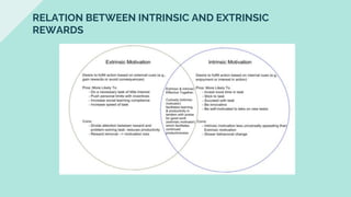 RELATION BETWEEN INTRINSIC AND EXTRINSIC
REWARDS
 