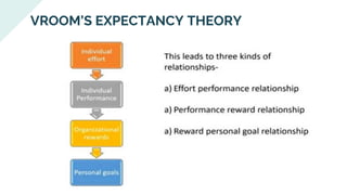 VROOM’S EXPECTANCY THEORY
 