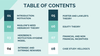 TABLE OF CONTENTS
05
06
07
08
PORTER AND LAWLER’S
THEORY
EQUITY THEORY
FINANCIAL AND NON
FINANCIAL INCENTIVES
CASE STUDY: KELLOGG’S
01
02
03
04
INTRODUCTION:
MOTIVATION
MASLOW’S NEED
HIERARCHY THEORY
HERZBERG’S
MOTIVATION-HYGIENE
MODEL
INTRINSIC AND
EXTRINSIC REWARDS
 