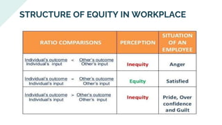 STRUCTURE OF EQUITY IN WORKPLACE
 