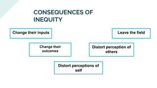 CONSEQUENCES OF
INEQUITY
Change their inputs
Change their
outcomes
Distort perceptions of
self
Distort perception of
others
Leave the field
 