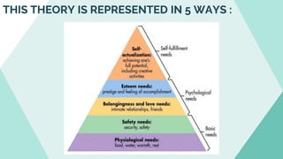 THIS THEORY IS REPRESENTED IN 5 WAYS :
 