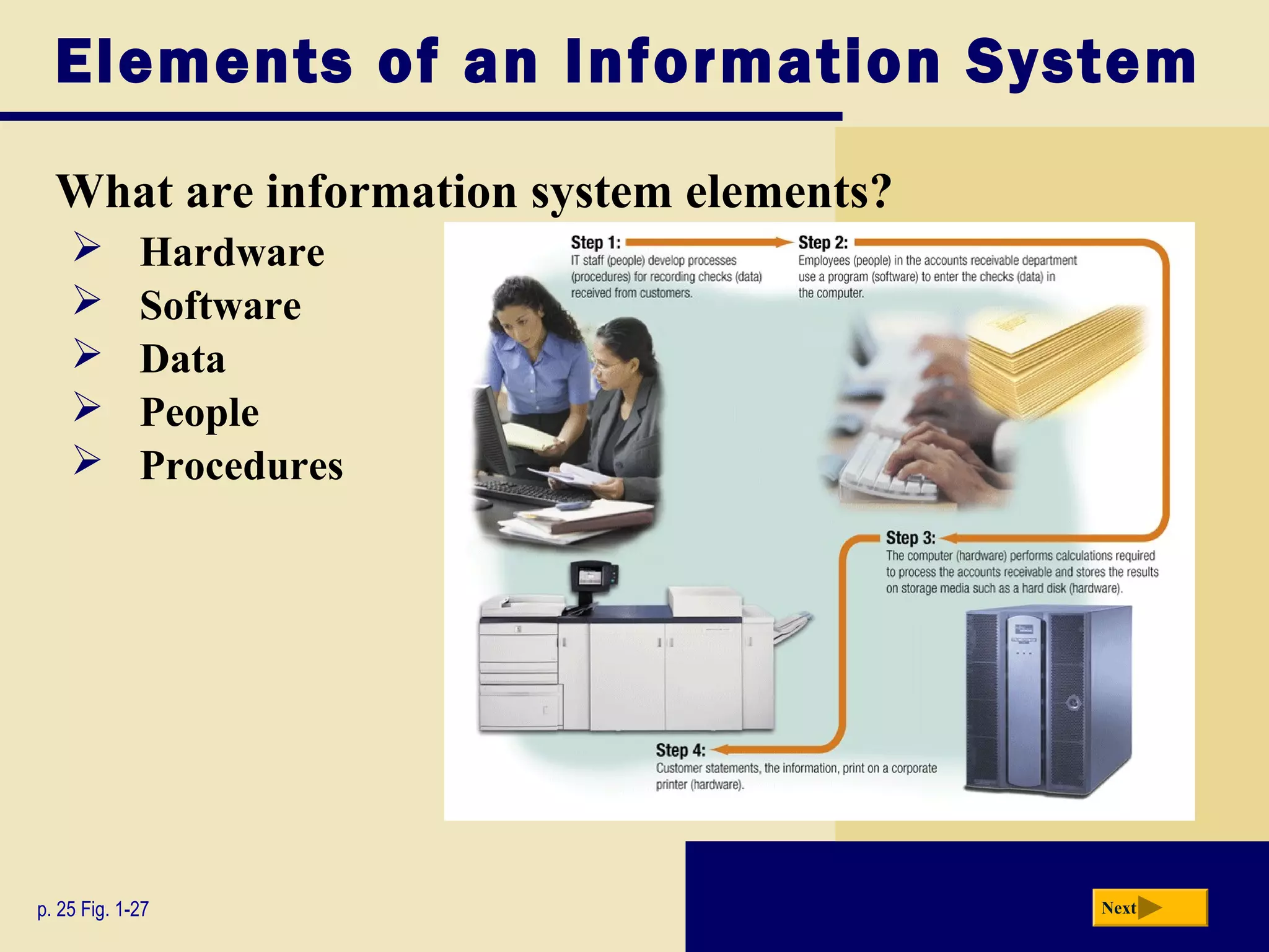 Elements of an Information System
  What are information system elements?
            Hardware
            Software
            Data
            People
            Procedures




p. 25 Fig. 1-27                           Next
 