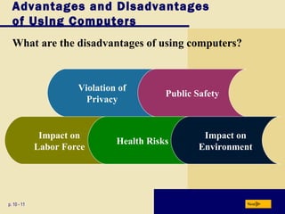 Advantages and Disadvantages
  of Using Computers
  What are the disadvantages of using computers?


                      Violation of
                                          Public Safety
                        Privacy


              Impact on                            Impact on
                               Health Risks
             Labor Force                          Environment




p. 10 - 11                                                 Next
 
