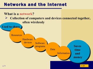 Networks and the Internet
  What is a network?
     Collection of computers and devices connected together,
               often wirelessly
Used to share
Used to share

        Resources
        Resources
                  Hardware
                  Hardware
                   devices Software
                    devices Software
                            programs
                             programs                     Saves
                                                          Saves
                                        Data
                                        Data              time
                                                           time
                                             Information
                                              Information  and
                                                            and
                                                          money
                                                          money

p. 11                                                        Next
 
