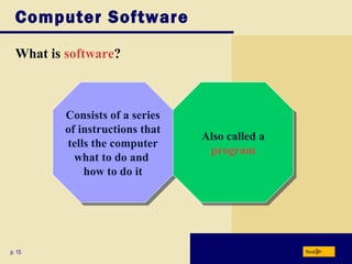 Computer Software

  What is software?



          Consists of a series
           Consists of a series
          of instructions that
           of instructions that   Also called a
                                  Also called a
          tells the computer
           tells the computer      program
                                    program
            what to do and
             what to do and
               how to do it
               how to do it




p. 15                                             Next
 