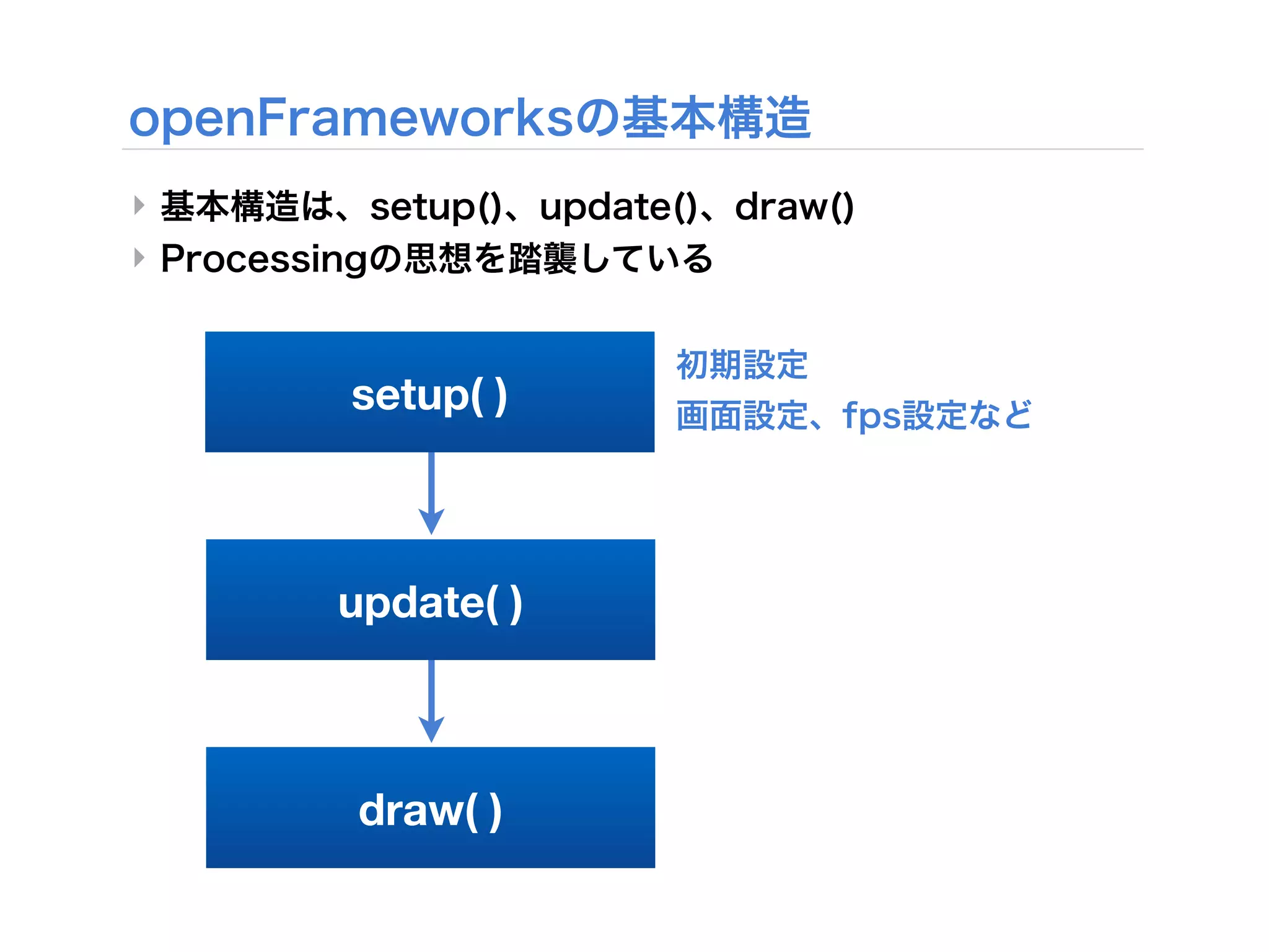 ‣
‣



    setup( )



    update( )



    draw( )
 