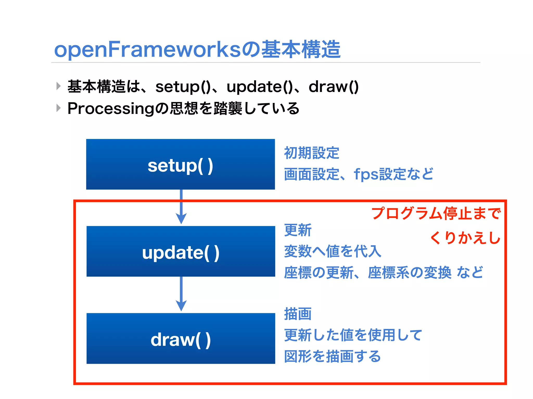 ‣
‣



    setup( )



    update( )



    draw( )
 