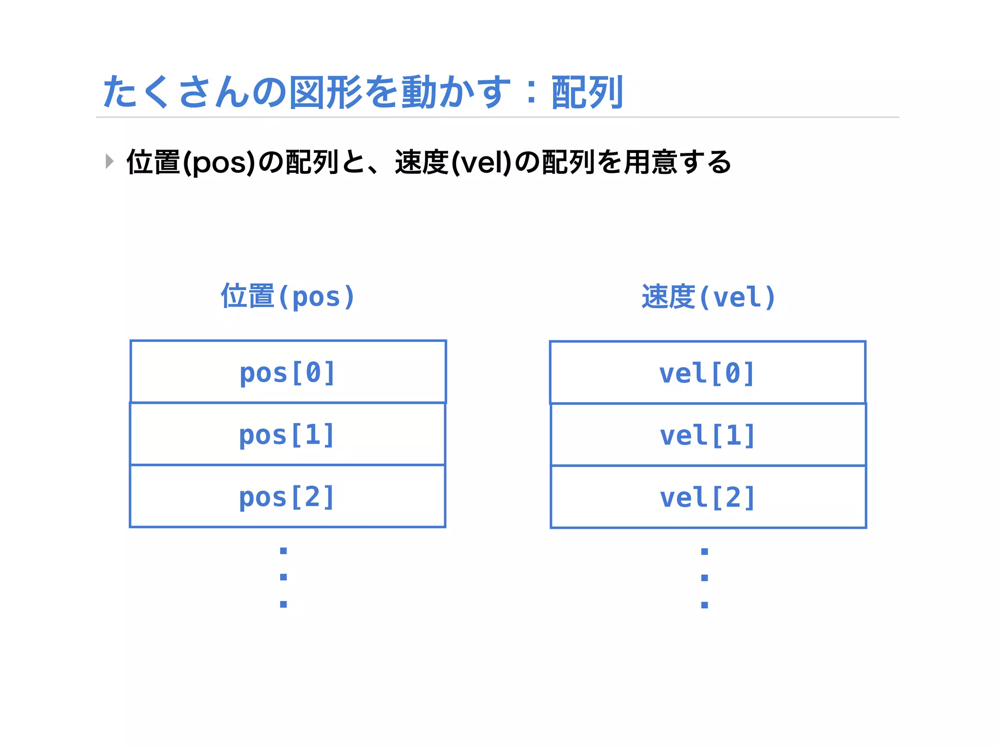 ‣



      (pos)     (vel)

    pos[0]    vel[0]

    pos[1]    vel[1]

    pos[2]    vel[2]
 