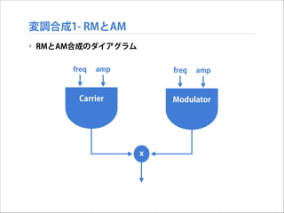 変調合成1- RMとAM
‣ RMとAM合成のダイアグラム
freq

amp

freq

Carrier

amp

Modulator

x

 