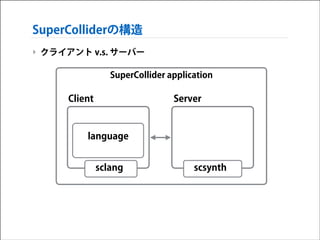 SuperColliderの構造
‣ クライアント v.s. サーバー
SuperCollider application

Client

Server

language
sclang

scsynth

 